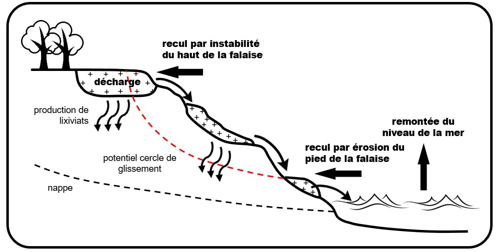 Phénomène de recul et d'érosion du trait de côte